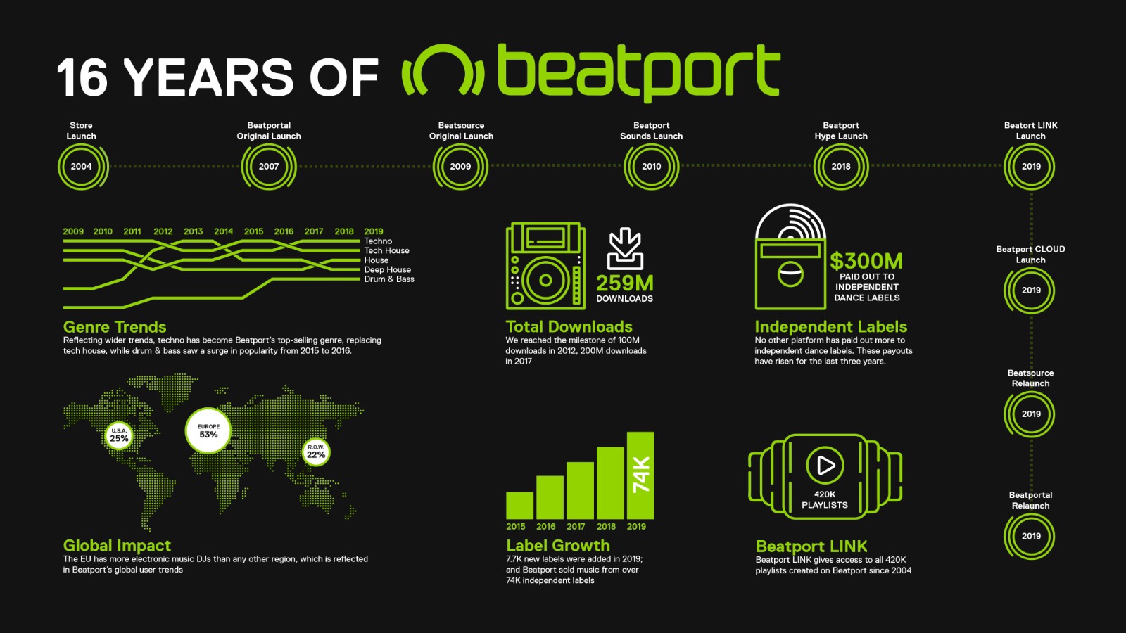 Beatport 16 Years