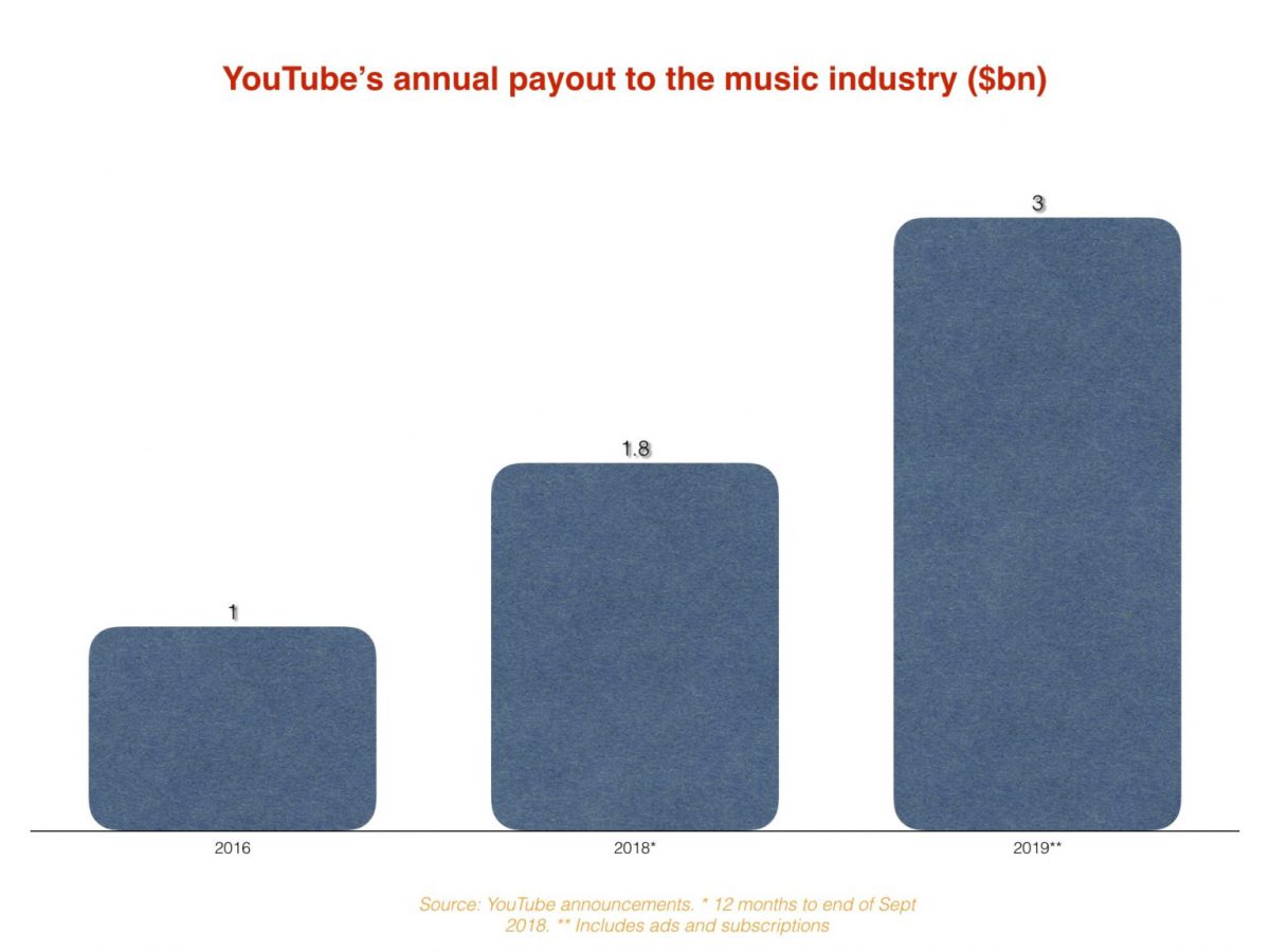 YouTube annual payout to the music industry (2016-2018-2019)