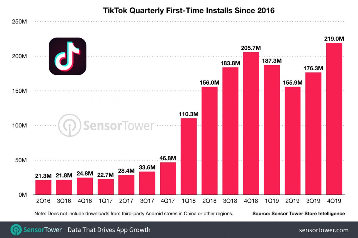 Tutti i download di TikTok dal 2016 al 2019