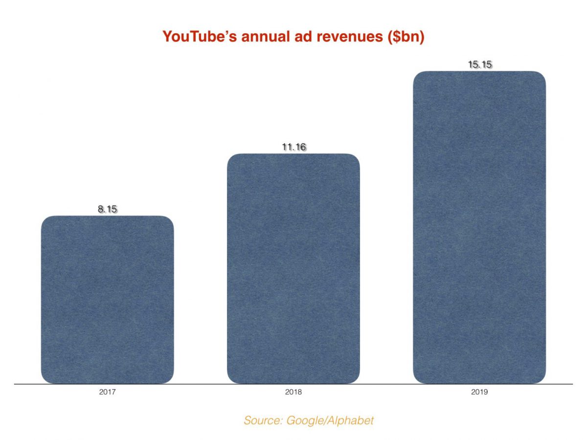 YouTube annual ad revenues - 2017-2018-2019