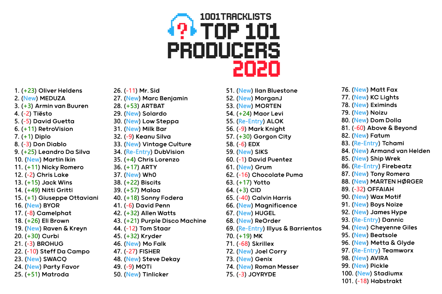 1001tracklists Top 101 Producers 2020