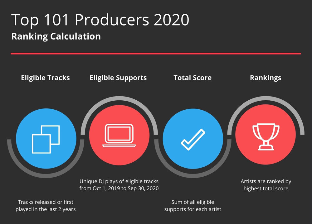 1001tracklists Top 101 Producers 2020 - calculation