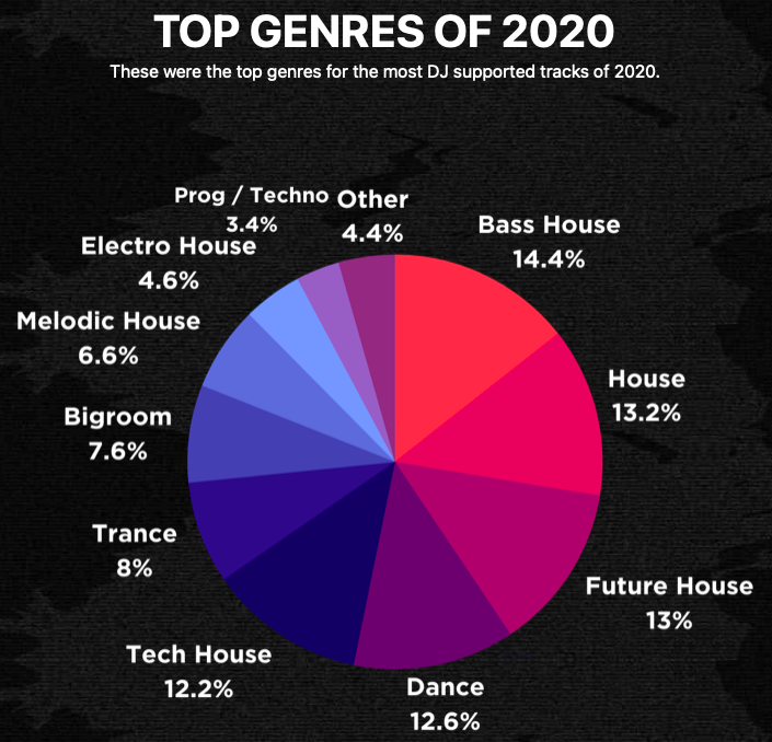 1001tracklists - Top Genres of 2020
