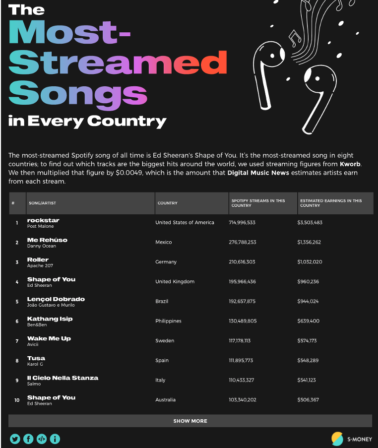 S-Money's "Most Streamed Songs from every country"