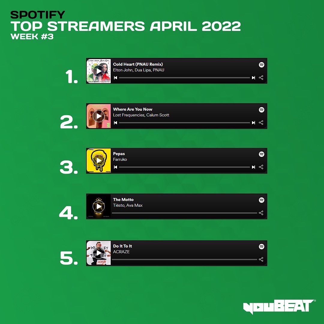 youBEAT - Spotify Top Streamers April 2022 - Week 3