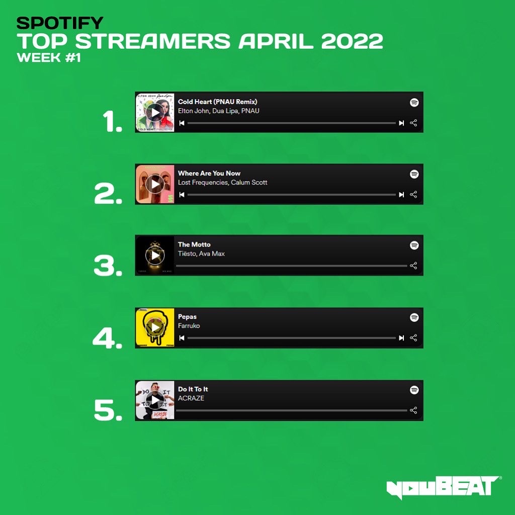 youBEAT - Spotify Top Streamers April 2022 - Week 1