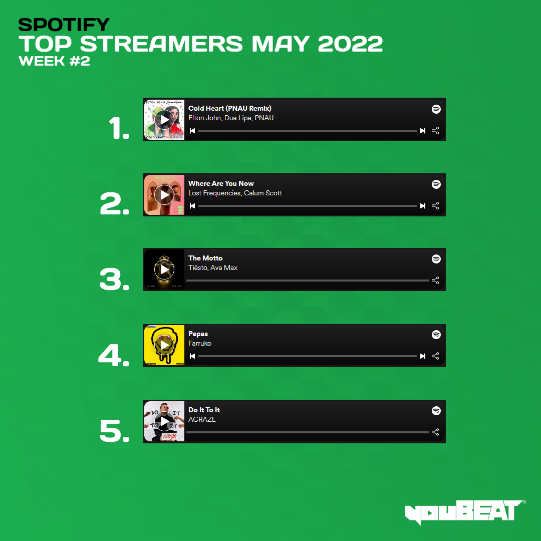 youBEAT - Spotify Top Streamers May 2022 - Week 2