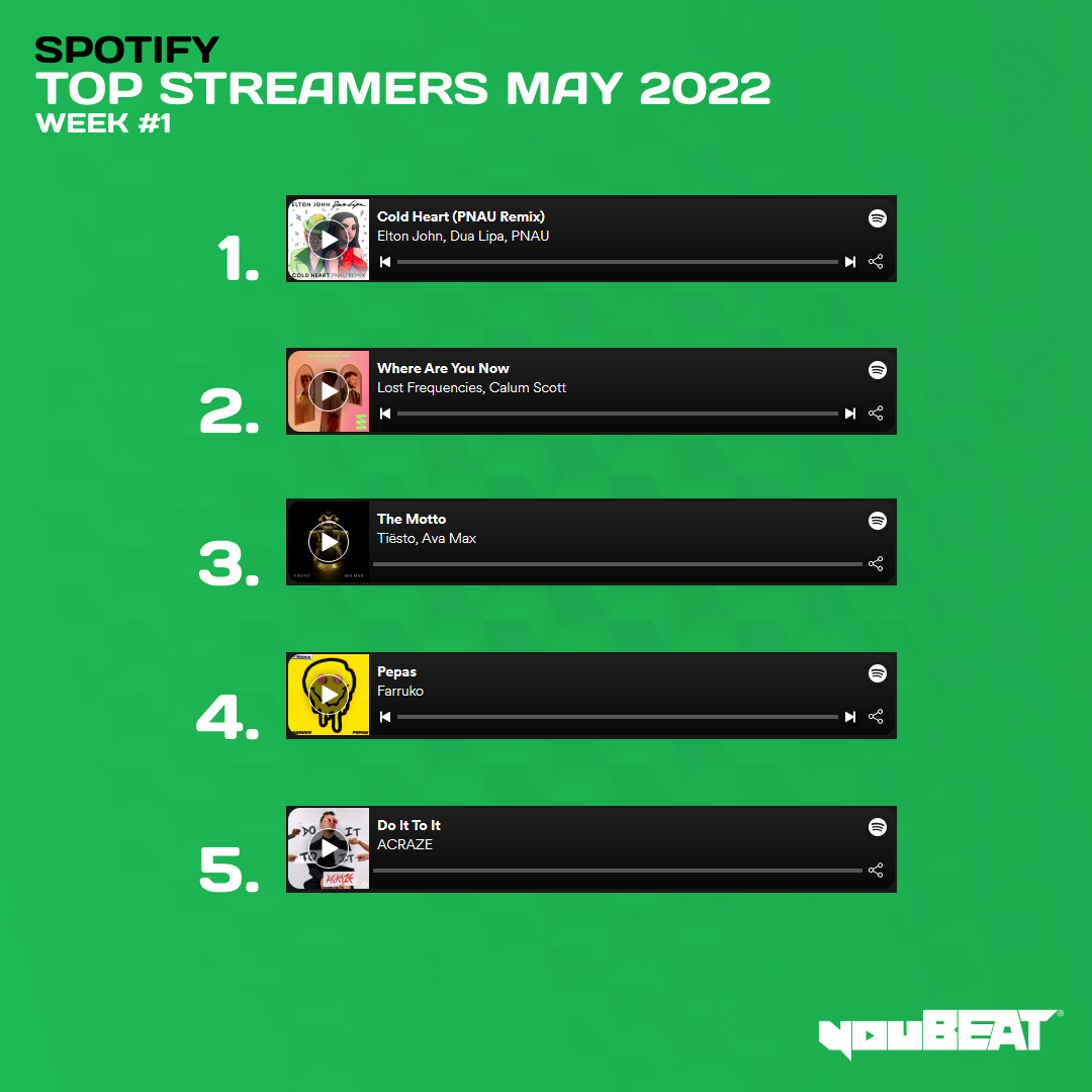 youBEAT - Spotify Top Streamers May 2022 - Week 1