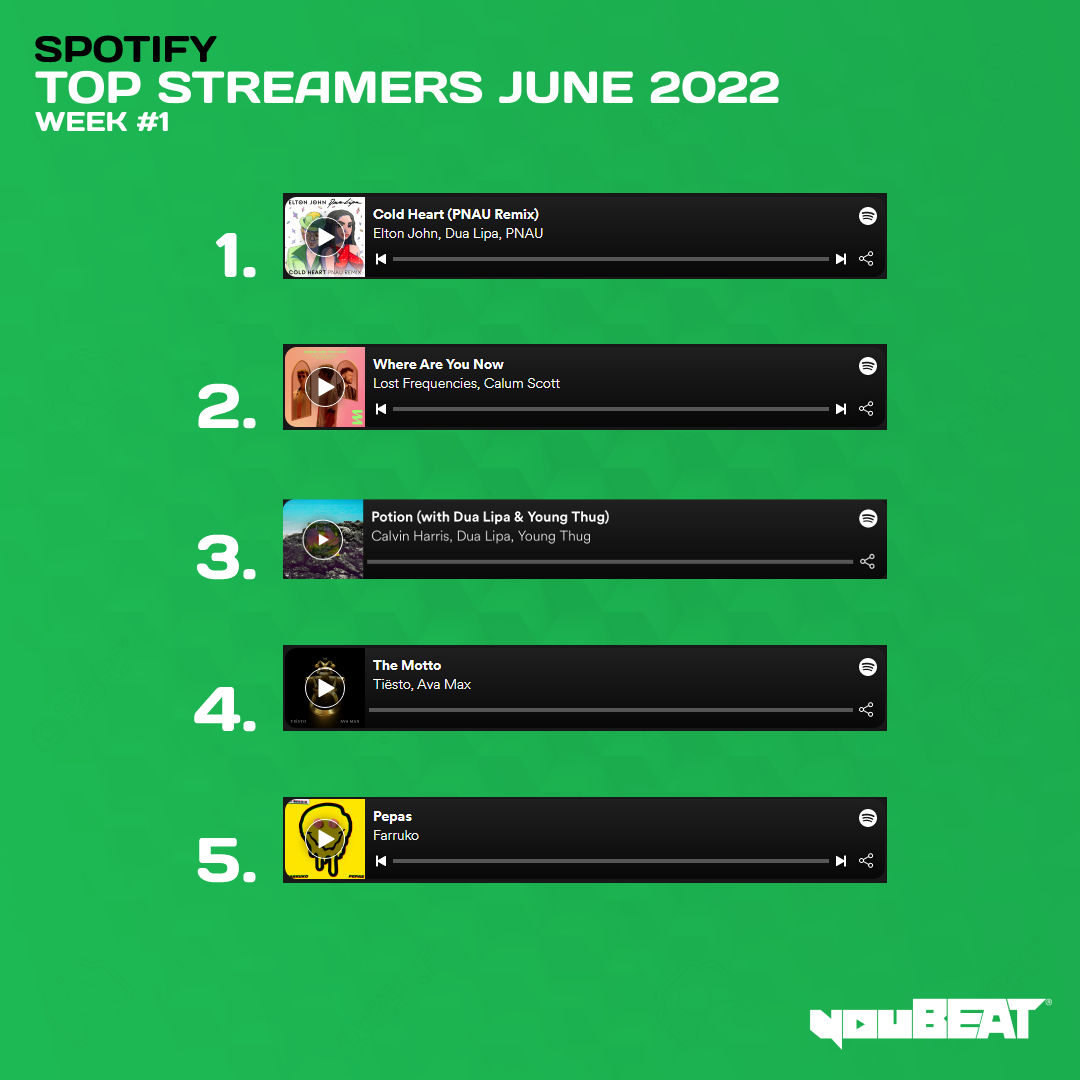 youBEAT - Spotify Top Streamers June 2022 - Week 1