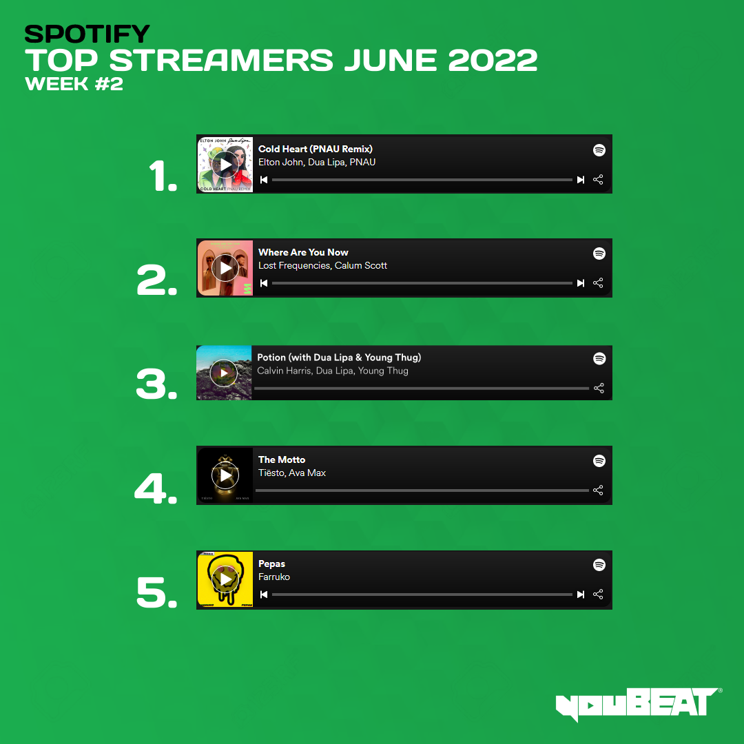 youBEAT - Spotify Top Streamers June 2022 - Week 2