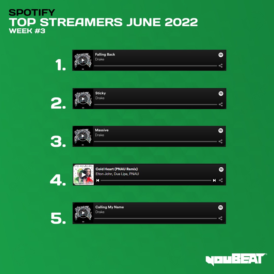 youBEAT - Spotify Top Streamers June 2022 - Week 3