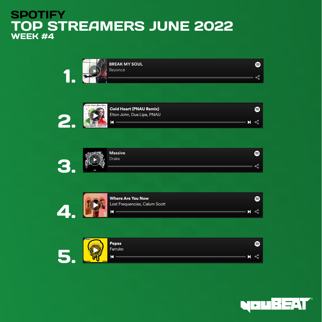youBEAT - Spotify Top Streamers June 2022 - Week 4