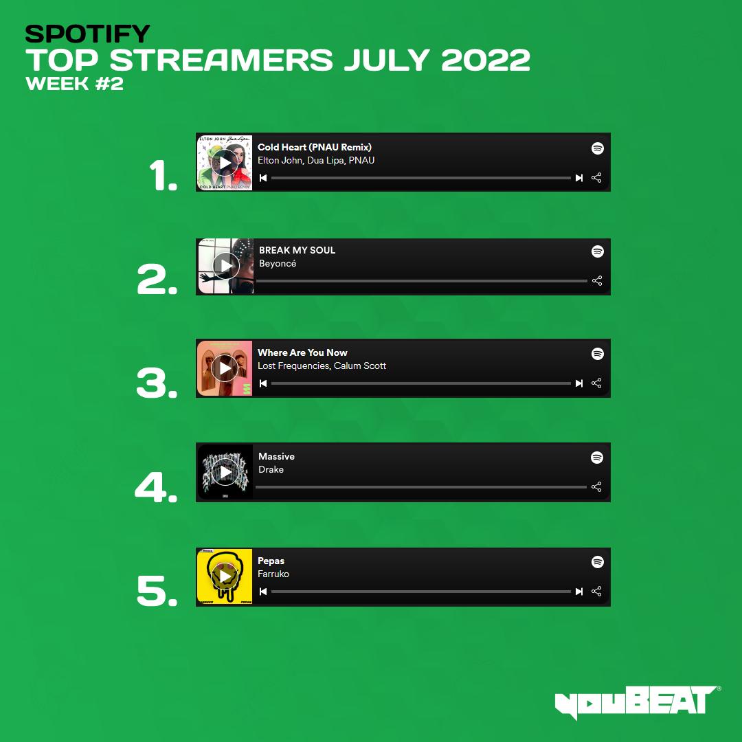 youBEAT - Spotify Top Streamers July 2022 - Week 2