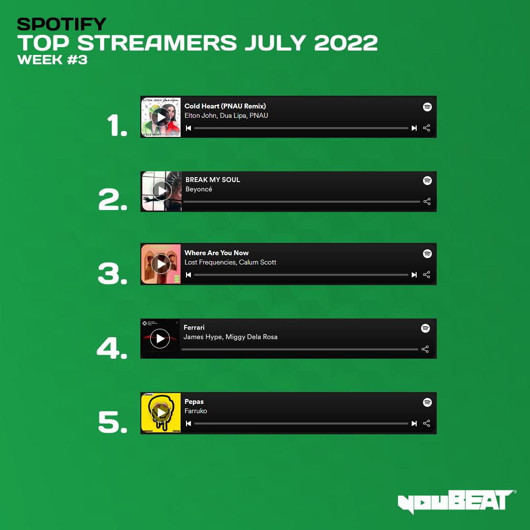 youBEAT - Spotify Top Streamers July 2022 - Week 3
