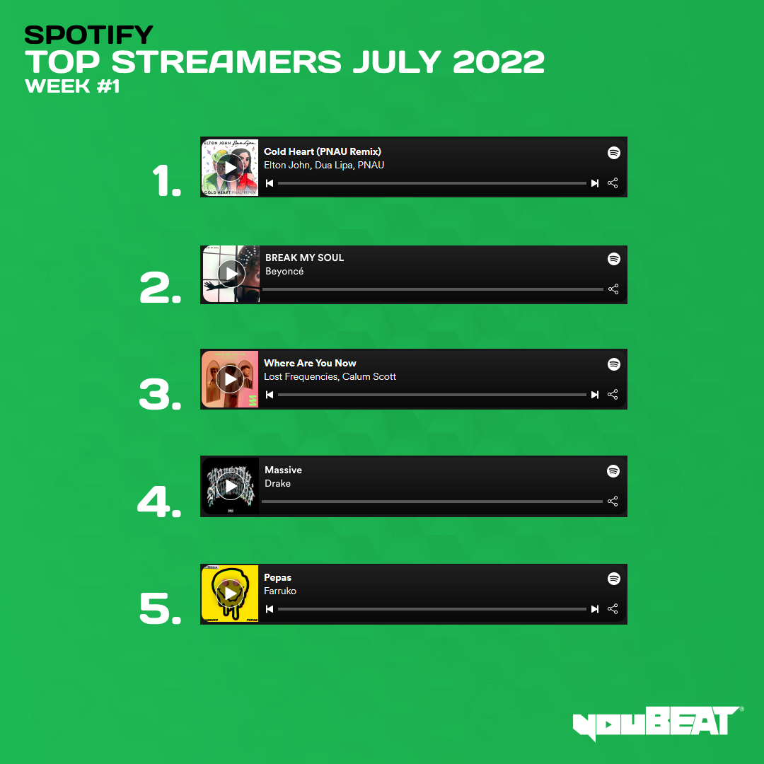 youBEAT - Spotify Top Streamers July 2022 - Week 1