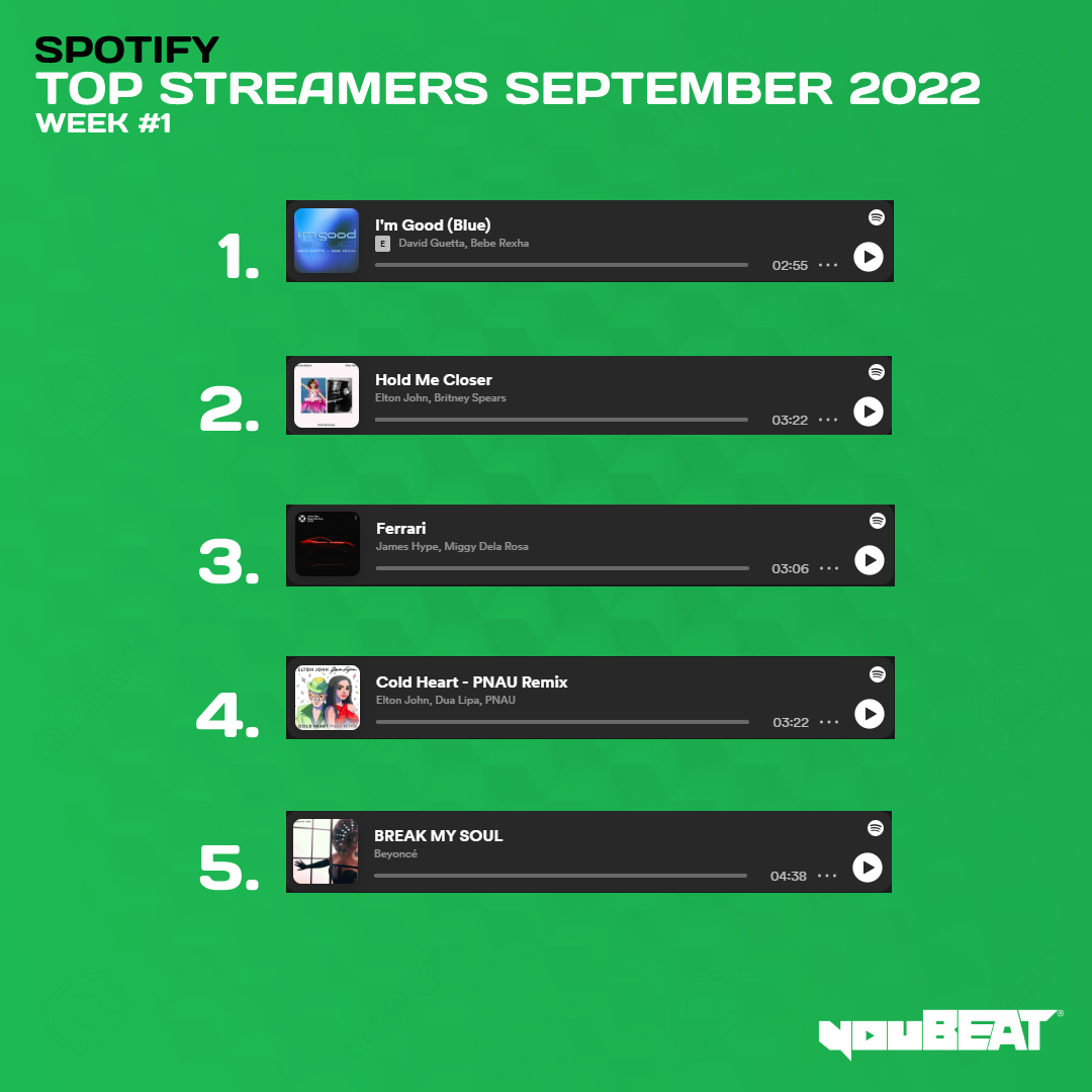 youBEAT - Spotify Top Streamers September 2022 - Week 1