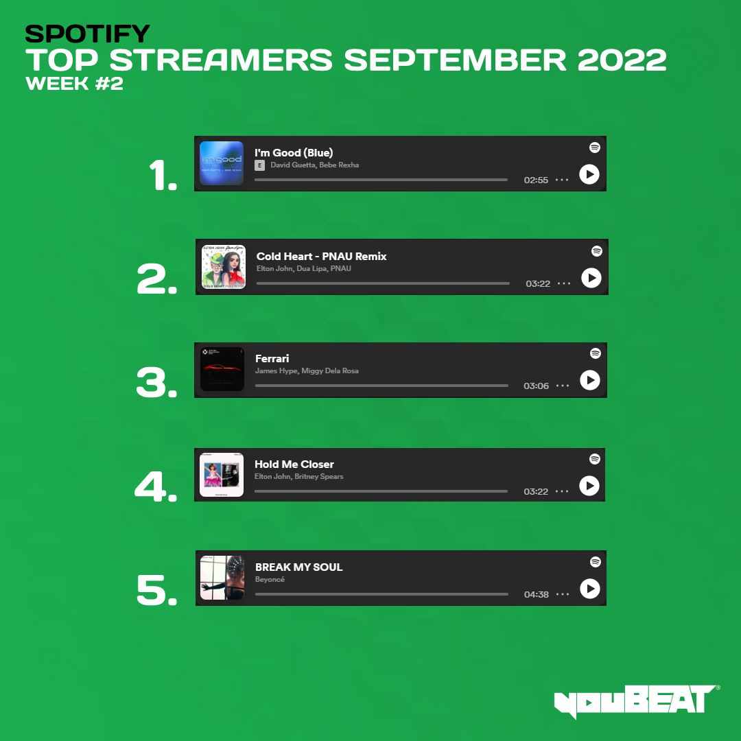 youBEAT - Spotify Top Streamers September 2022 - Week 2