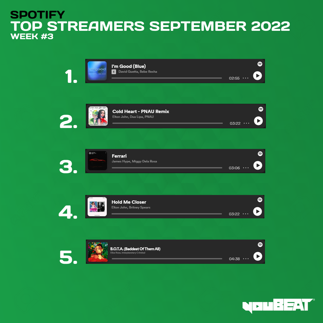 youBEAT - Spotify Top Streamers September 2022 - Week 3
