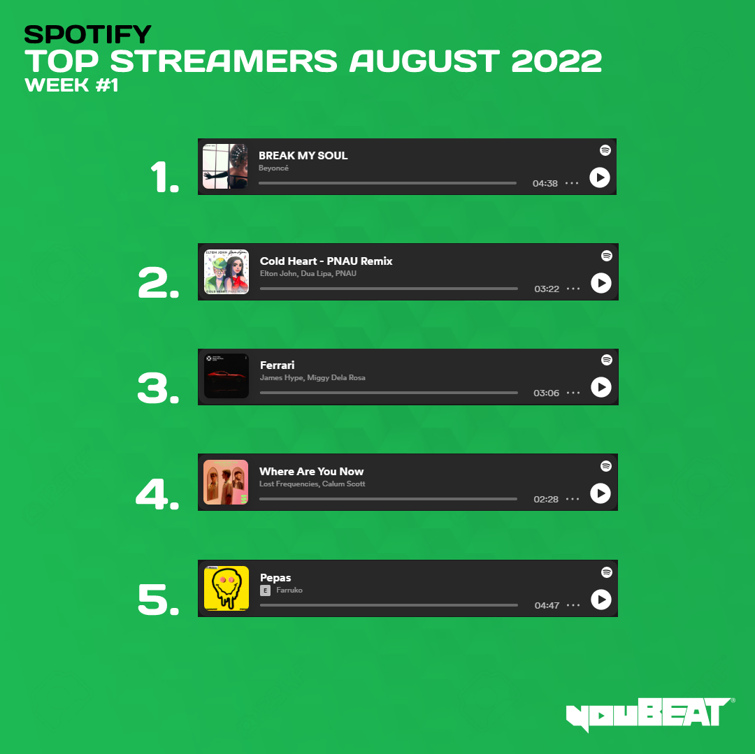 youBEAT - Spotify Top Streamers August 2022 - Week 1