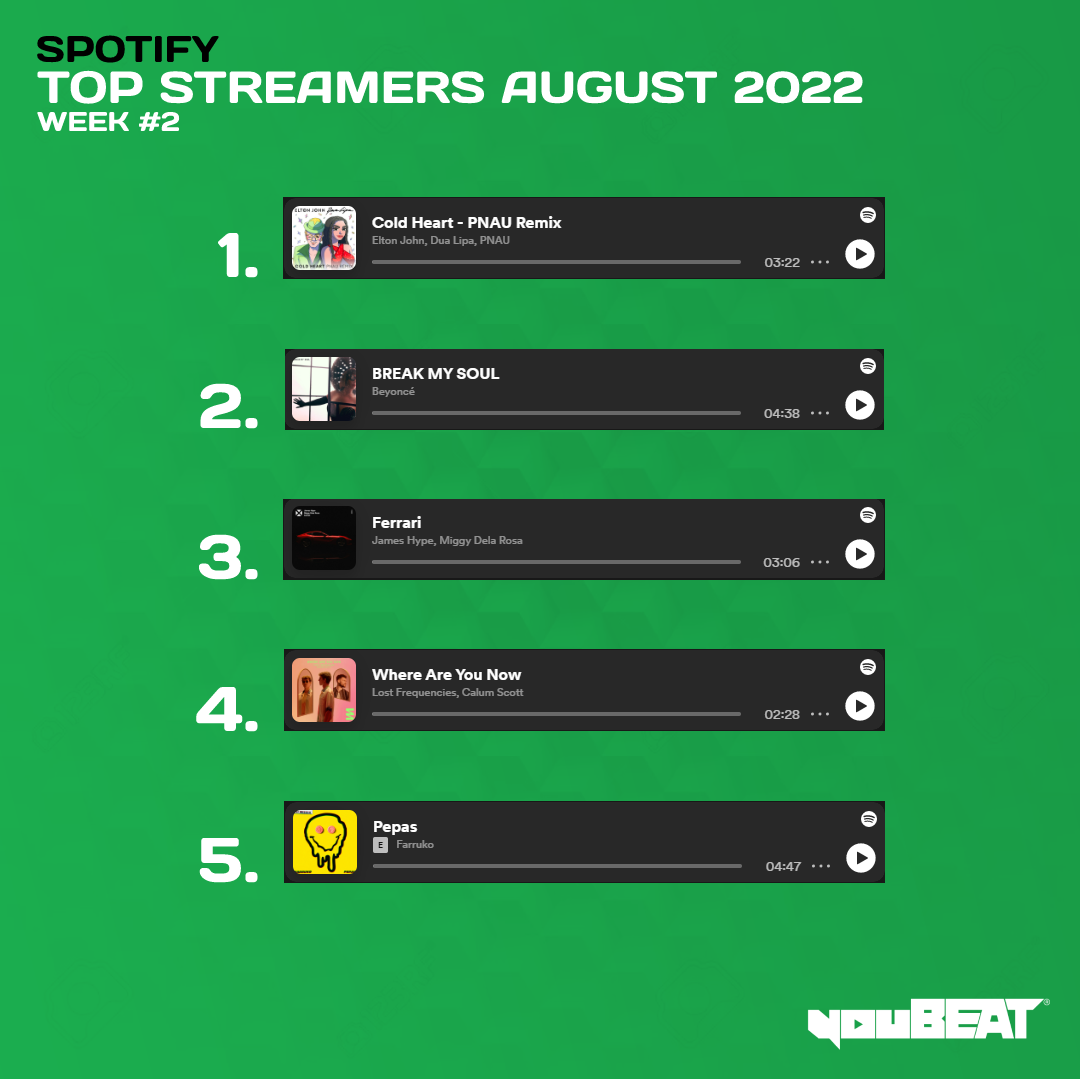 youBEAT - Spotify Top Streamers August 2022 - Week 2