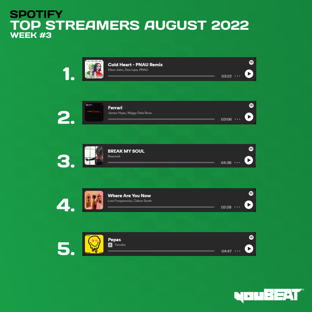 youBEAT - Spotify Top Streamers August 2022 - Week 3