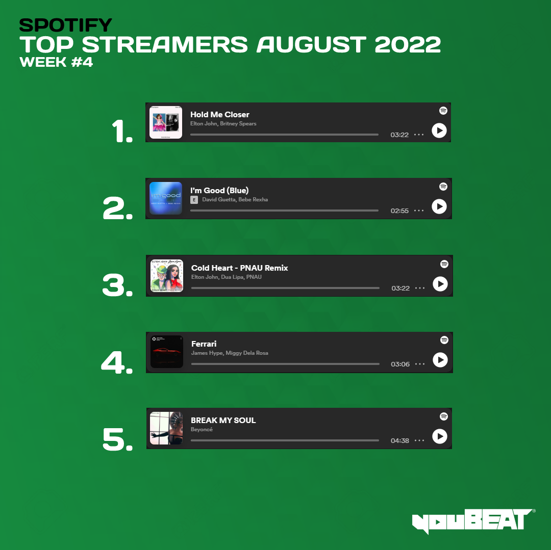 youBEAT - Spotify Top Streamers August 2022 - Week 4