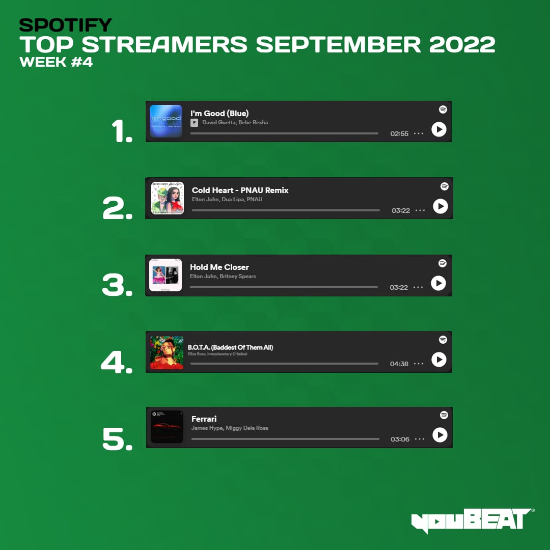 youBEAT - Spotify Top Streamers September 2022 - Week 4
