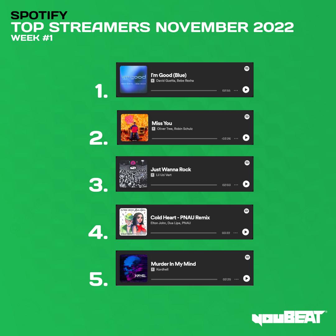 youBEAT Top Streamers November 2022 Week 1