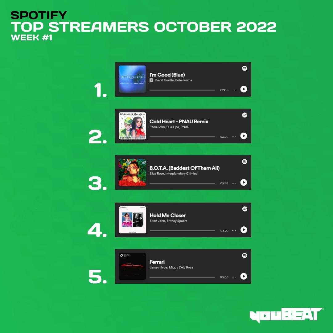 youBEAT Top Streamers October 2022 Week1