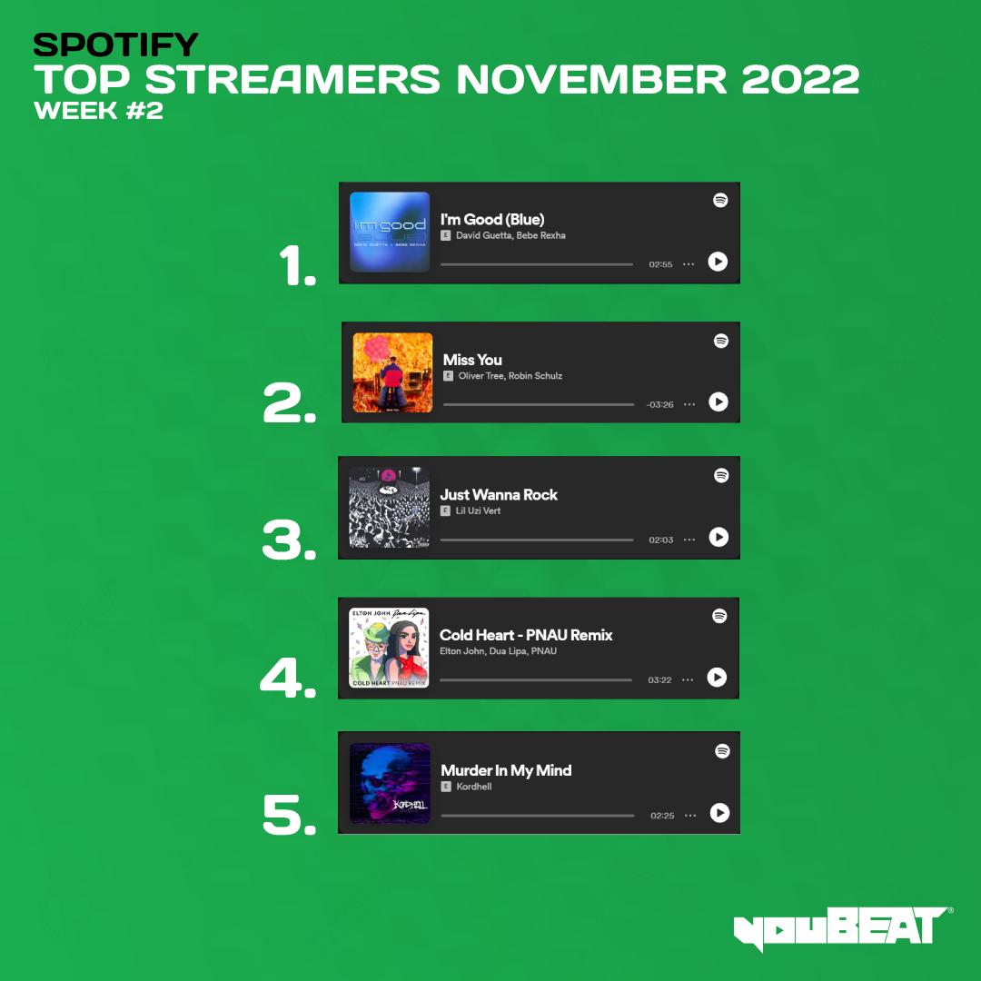 youBEAT Top Streamers November 2022 Week 2