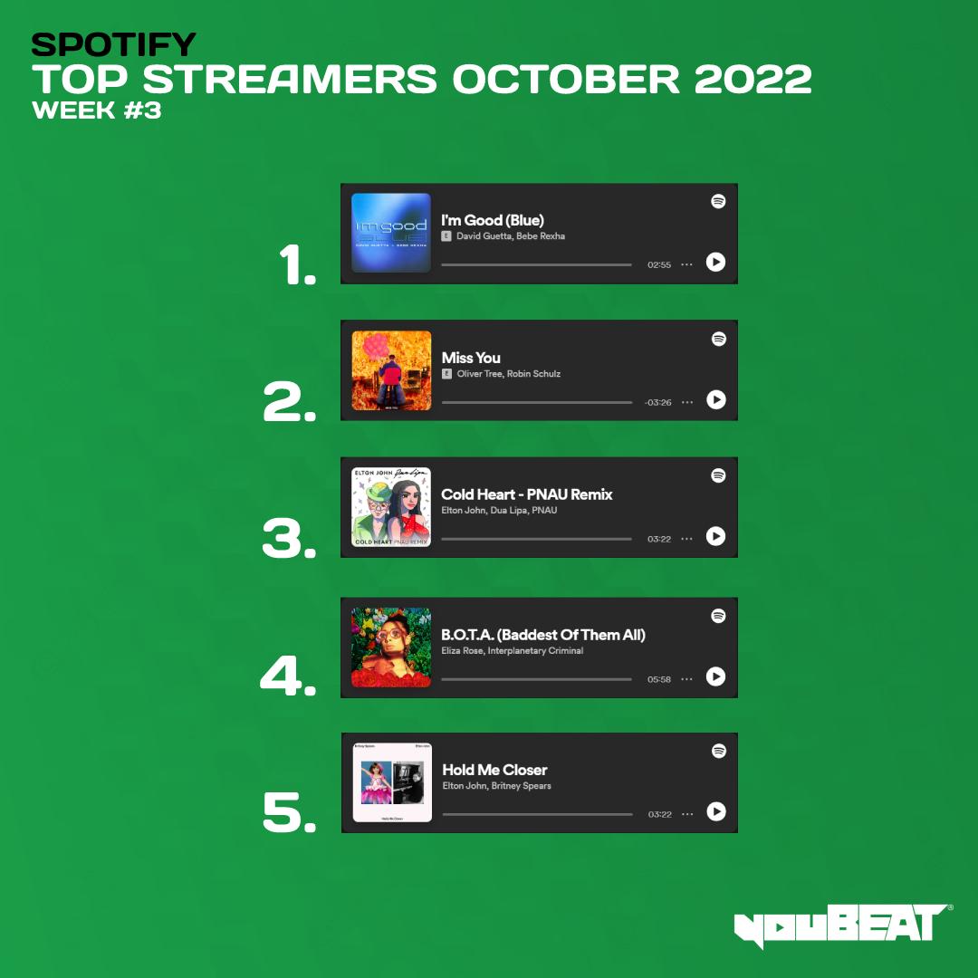 youBEAT Top Streamers October 2022 Week3