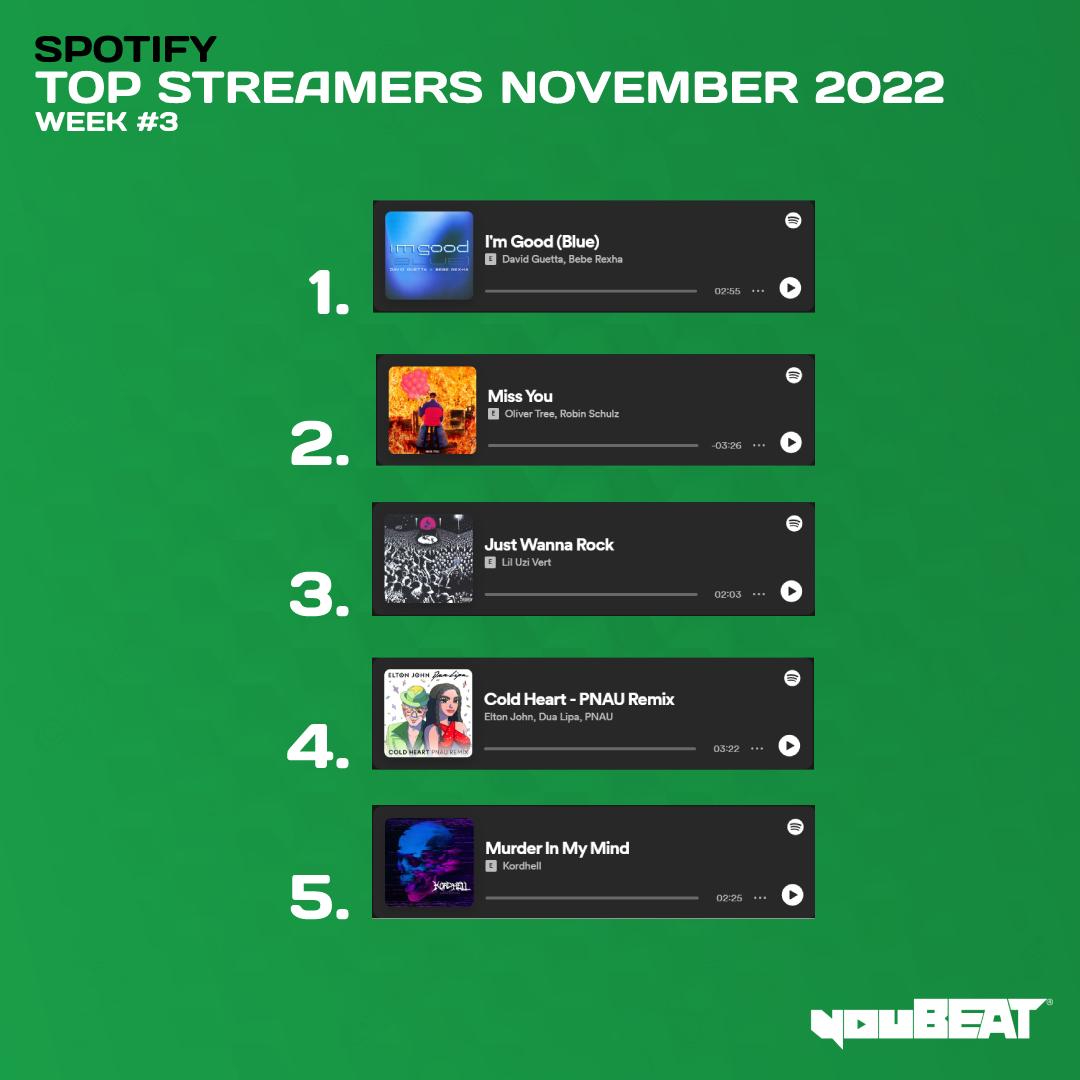 youBEAT Top Streamers November 2022 Week 3