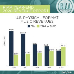 Vinyls vs. CDs