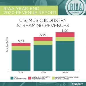 RIAA 2020