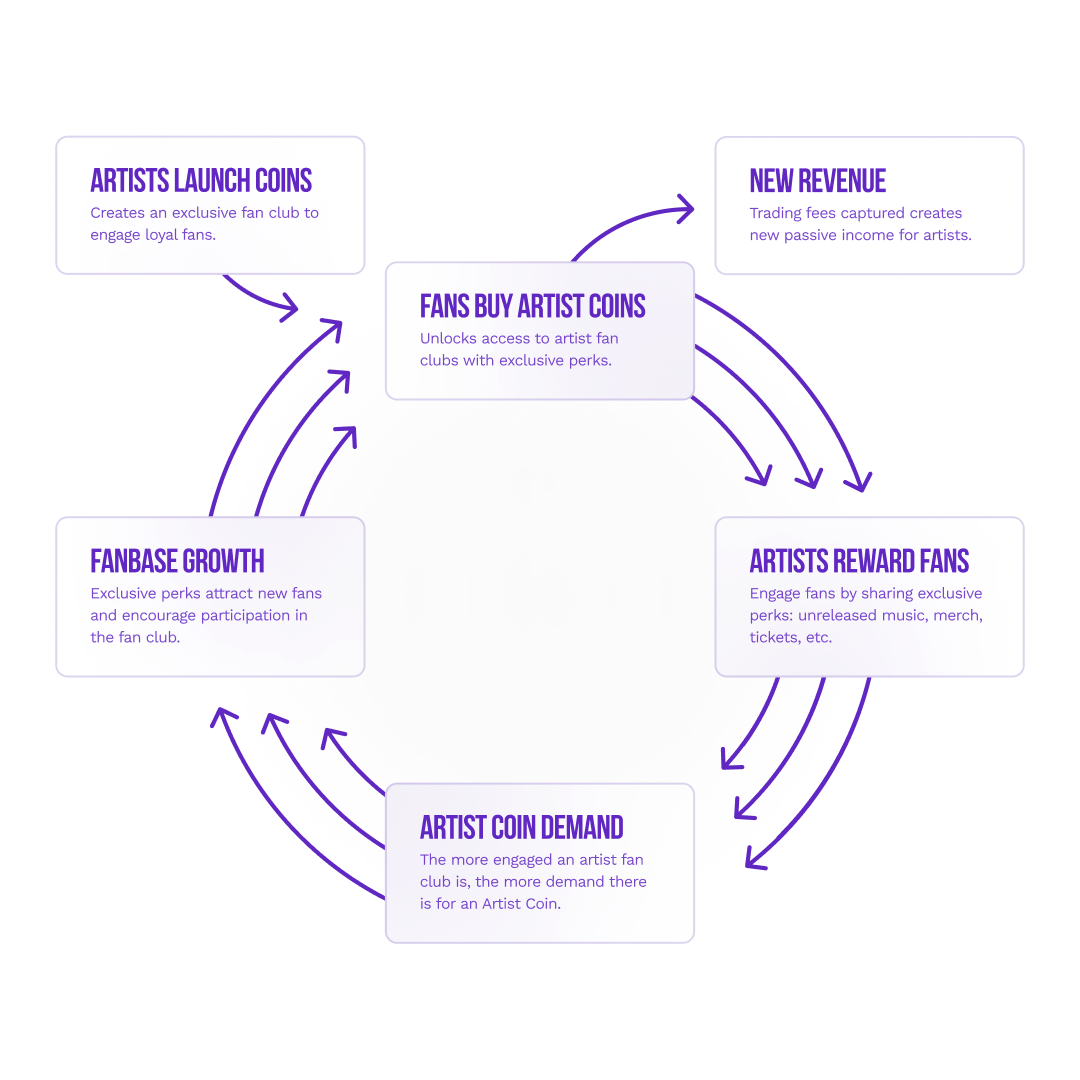 AUDIUS Artist coin flywheel diagram