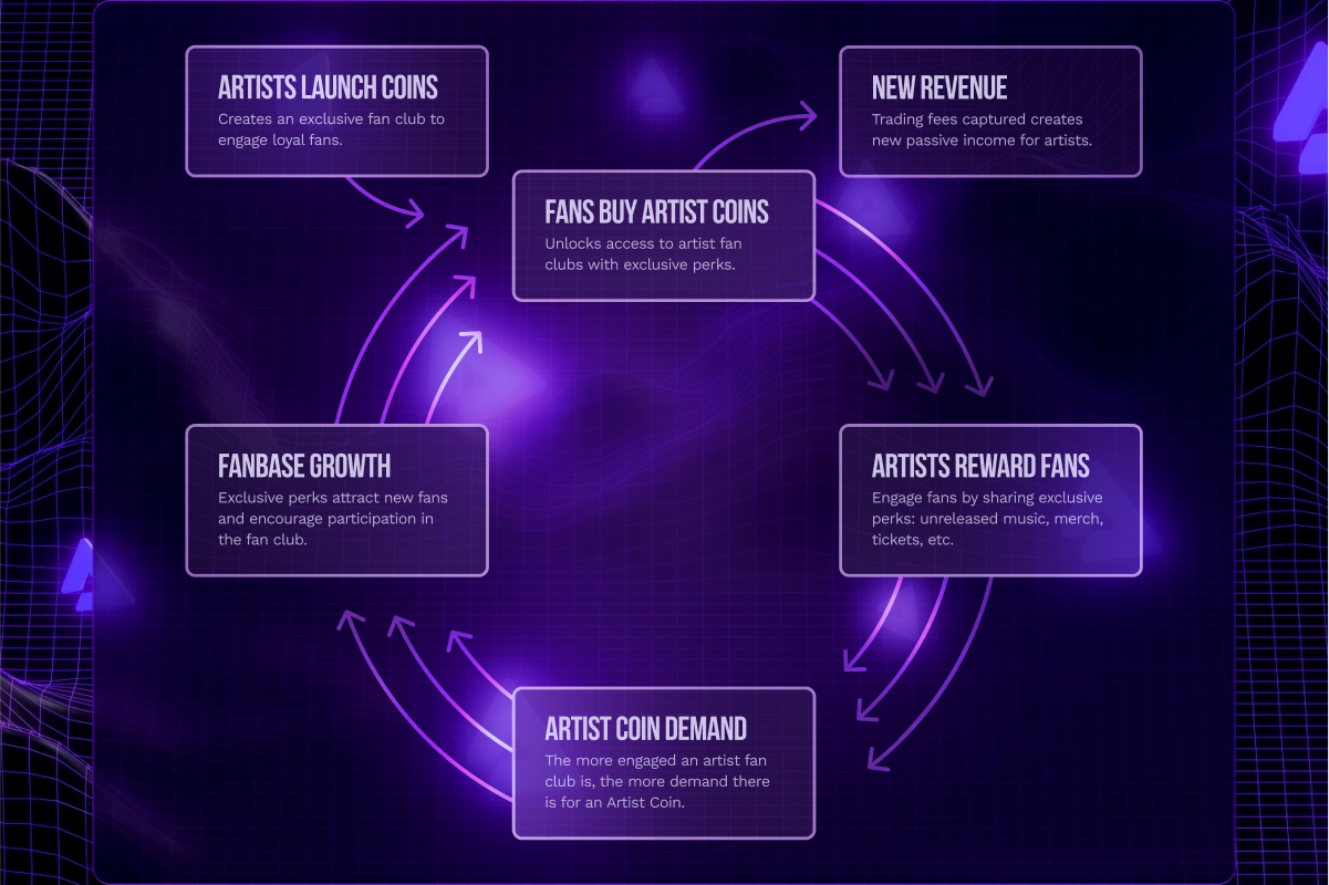 AUDIUS Artist coin flywheel diagram