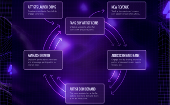 AUDIUS Artist coin flywheel diagram